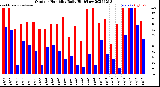 Milwaukee Weather Outdoor Humidity<br>Daily High/Low