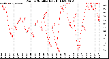 Milwaukee Weather Outdoor Humidity<br>Daily High