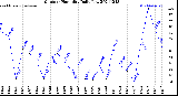 Milwaukee Weather Outdoor Humidity<br>Daily Low