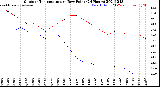 Milwaukee Weather Outdoor Temperature<br>vs Dew Point<br>(24 Hours)