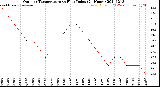 Milwaukee Weather Outdoor Temperature<br>vs Heat Index<br>(24 Hours)