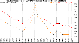 Milwaukee Weather Outdoor Temperature<br>vs THSW Index<br>per Hour<br>(24 Hours)