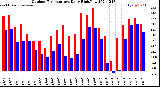 Milwaukee Weather Outdoor Temperature<br>Daily High/Low