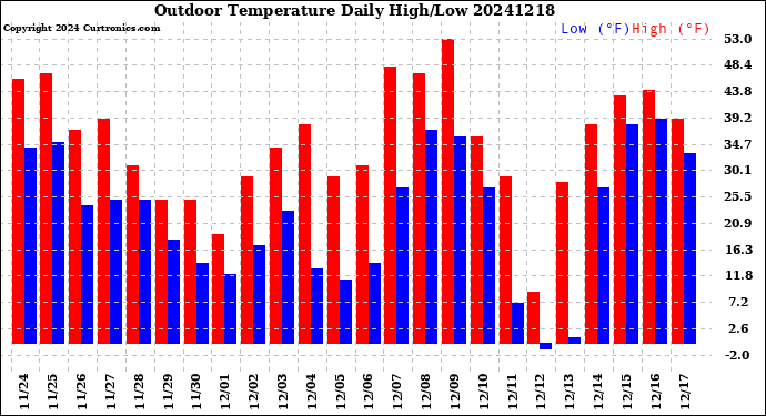 Milwaukee Weather Outdoor Temperature<br>Daily High/Low