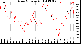 Milwaukee Weather Outdoor Temperature<br>Daily High