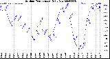 Milwaukee Weather Outdoor Temperature<br>Daily Low