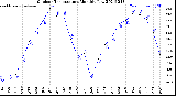 Milwaukee Weather Outdoor Temperature<br>Monthly Low