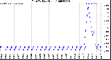 Milwaukee Weather Rain<br>By Day<br>(Inches)