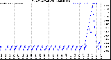 Milwaukee Weather Rain Rate<br>Daily High