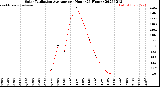 Milwaukee Weather Solar Radiation Average<br>per Hour<br>(24 Hours)