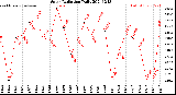 Milwaukee Weather Solar Radiation<br>Daily