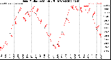 Milwaukee Weather Solar Radiation<br>Monthly High W/m2