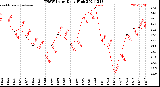 Milwaukee Weather THSW Index<br>Daily High