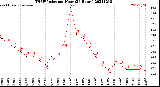 Milwaukee Weather THSW Index<br>per Hour<br>(24 Hours)