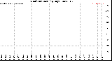 Milwaukee Weather Wind Direction<br>(By Day)