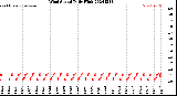 Milwaukee Weather Wind Speed<br>Daily High