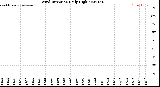 Milwaukee Weather Wind Direction<br>Daily High