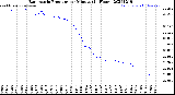 Milwaukee Weather Barometric Pressure<br>per Minute<br>(24 Hours)