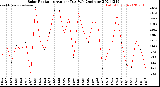 Milwaukee Weather Solar Radiation<br>Avg per Day W/m2/minute