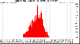 Milwaukee Weather Solar Radiation<br>per Minute<br>(24 Hours)