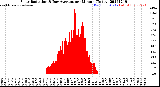 Milwaukee Weather Solar Radiation<br>& Day Average<br>per Minute<br>(Today)