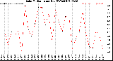 Milwaukee Weather Solar Radiation<br>per Day KW/m2