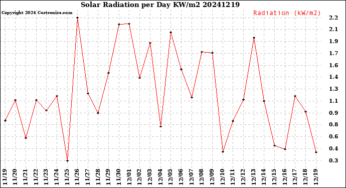 Milwaukee Weather Solar Radiation<br>per Day KW/m2