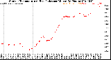 Milwaukee Weather Outdoor Temperature<br>vs Heat Index<br>per Minute<br>(24 Hours)