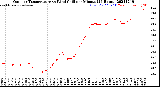 Milwaukee Weather Outdoor Temperature<br>vs Wind Chill<br>per Minute<br>(24 Hours)