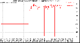 Milwaukee Weather Wind Direction<br>Normalized<br>(24 Hours) (Old)