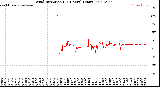 Milwaukee Weather Wind Direction<br>(24 Hours) (Raw)