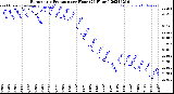 Milwaukee Weather Barometric Pressure<br>per Hour<br>(24 Hours)