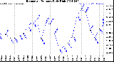 Milwaukee Weather Barometric Pressure<br>Daily High