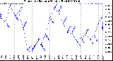 Milwaukee Weather Barometric Pressure<br>Monthly High