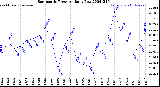 Milwaukee Weather Barometric Pressure<br>Daily Low