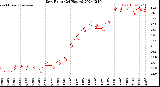 Milwaukee Weather Dew Point<br>(24 Hours)