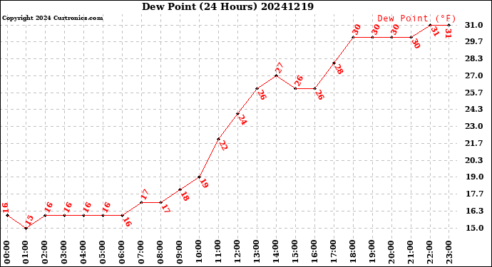 Milwaukee Weather Dew Point<br>(24 Hours)