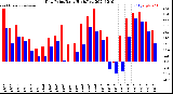 Milwaukee Weather Dew Point<br>Daily High/Low