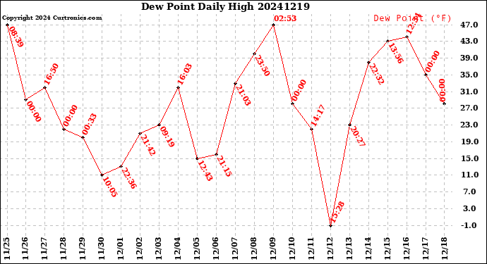 Milwaukee Weather Dew Point<br>Daily High