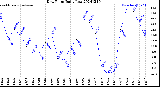 Milwaukee Weather Dew Point<br>Daily Low