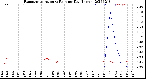 Milwaukee Weather Evapotranspiration<br>vs Rain per Day<br>(Inches)