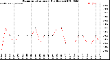 Milwaukee Weather Evapotranspiration<br>per Day (Inches)