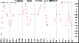 Milwaukee Weather Evapotranspiration<br>per Day (Ozs sq/ft)