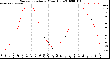 Milwaukee Weather Evapotranspiration<br>per Month (qts sq/ft)