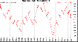 Milwaukee Weather Heat Index<br>Daily High