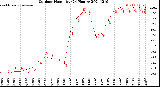 Milwaukee Weather Outdoor Humidity<br>(24 Hours)