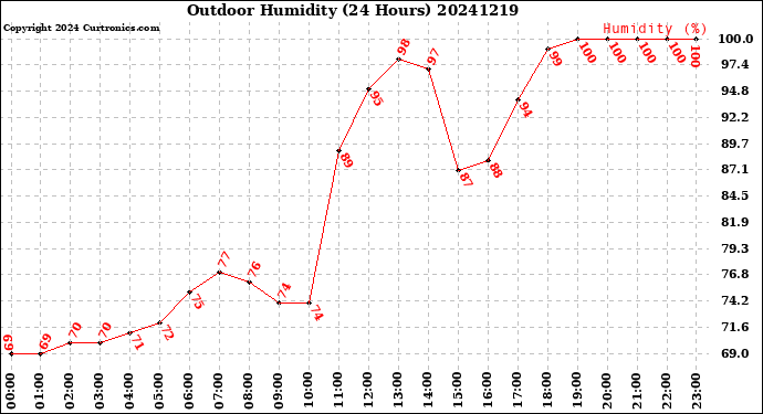 Milwaukee Weather Outdoor Humidity<br>(24 Hours)