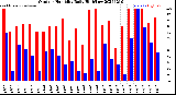 Milwaukee Weather Outdoor Humidity<br>Daily High/Low