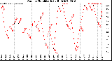 Milwaukee Weather Outdoor Humidity<br>Daily High