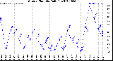 Milwaukee Weather Outdoor Humidity<br>Daily Low